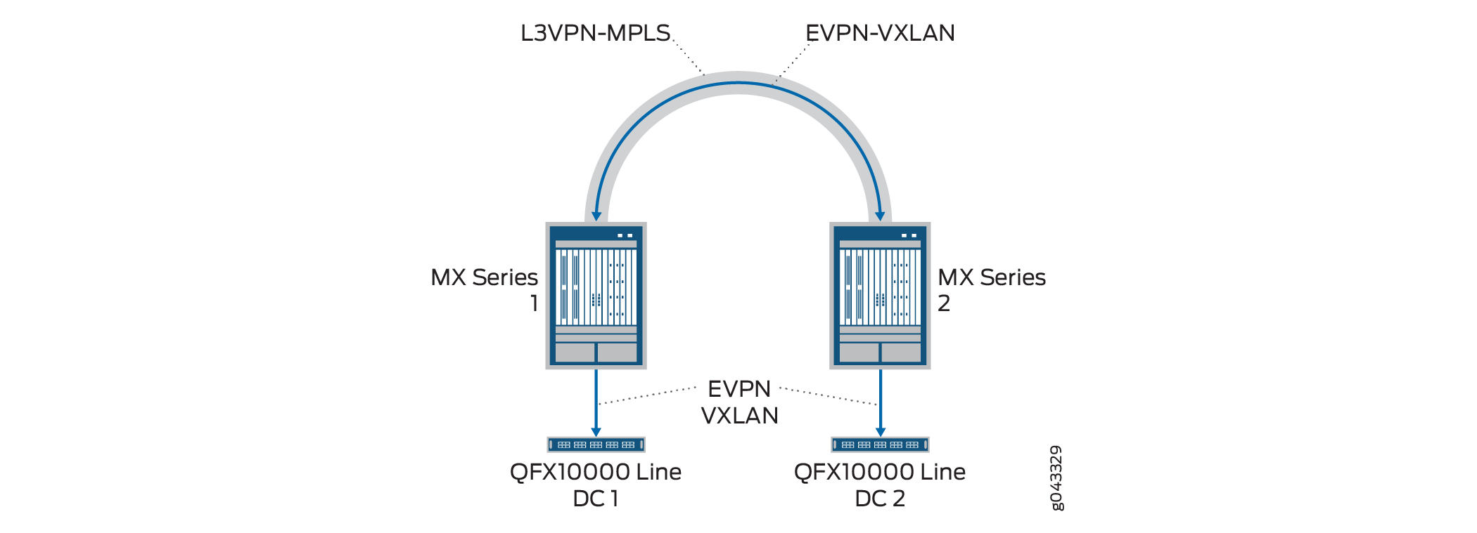 DCI Option: Layer 3 VPN-MPLS