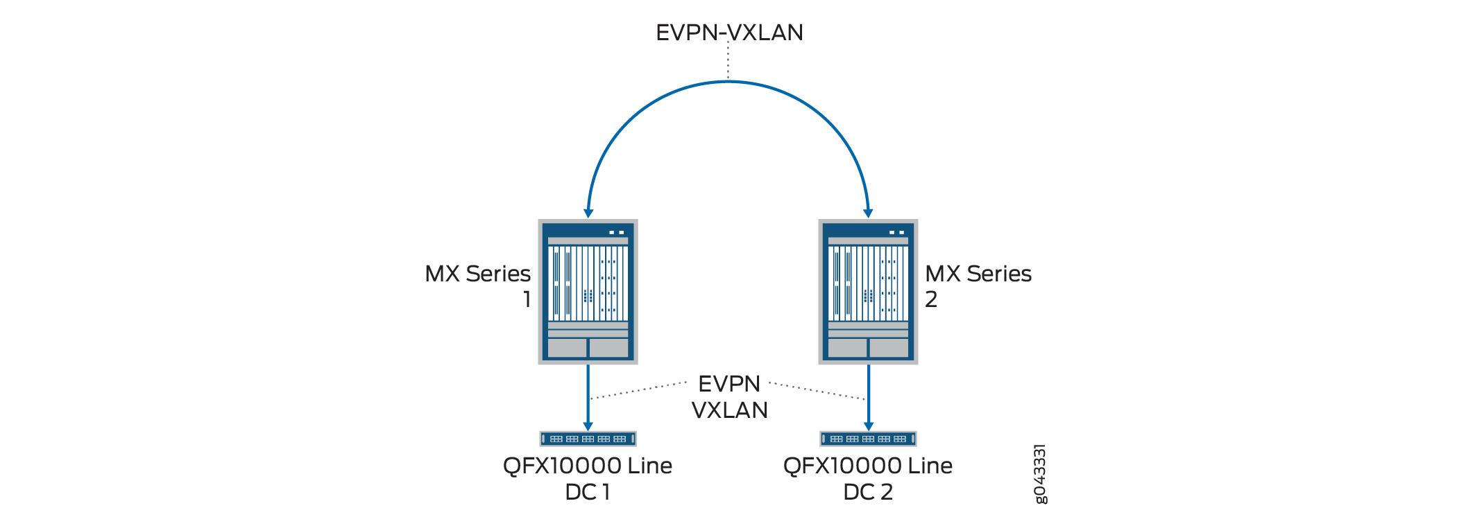 DCI Option: EVPN-VXLAN over the Internet