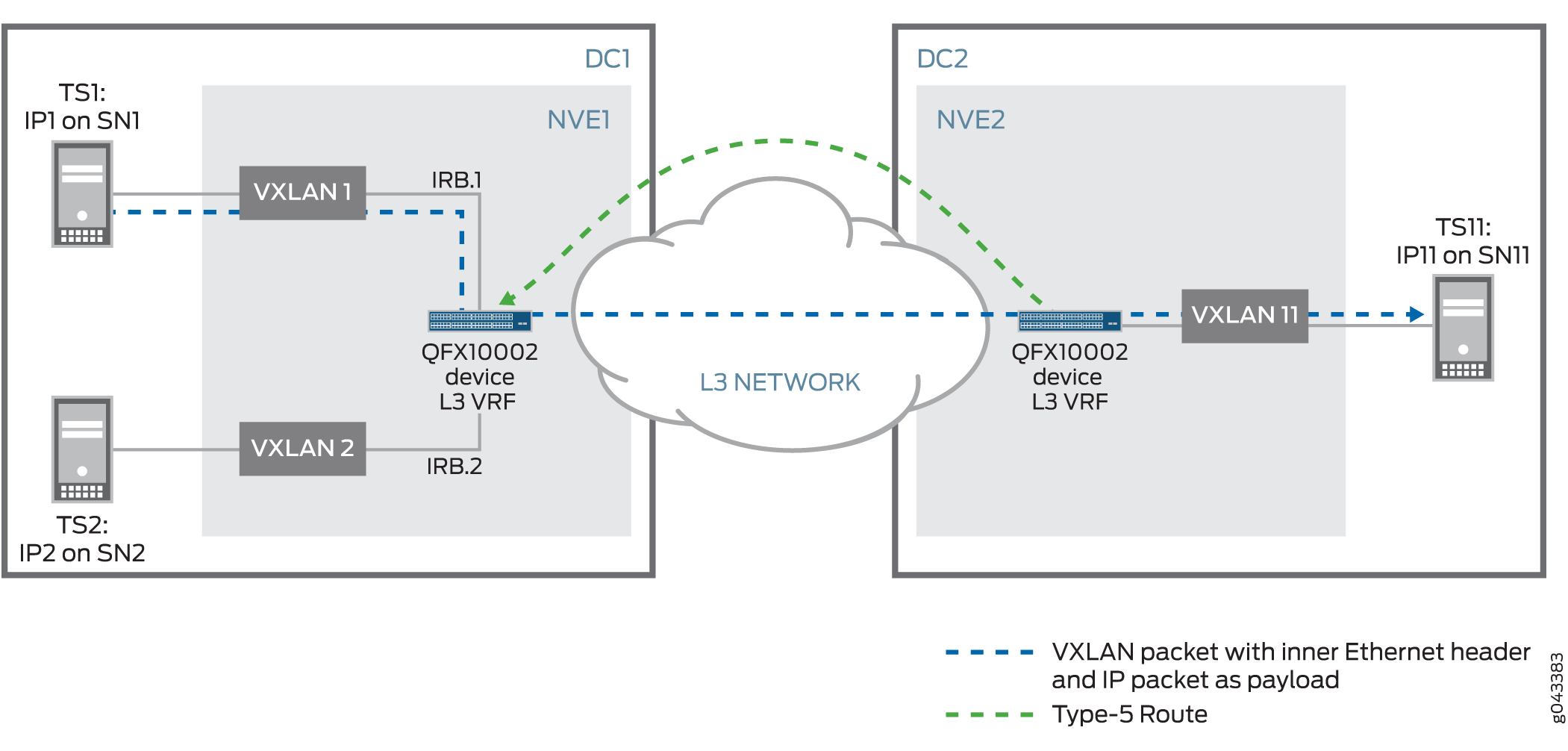 EVPN-VXLAN Connection with Pure Type 5 Route Between Two Data Centers