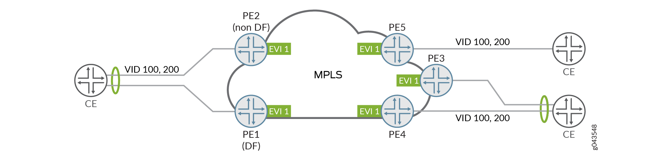 VLAN Bundle Network Topology
