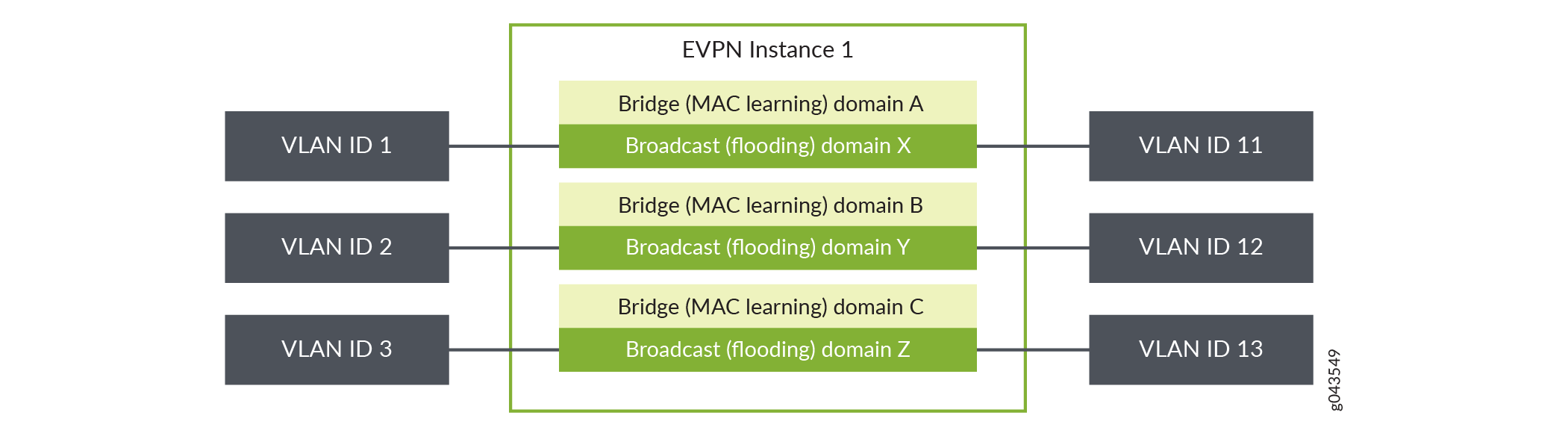 VLAN-Aware Bundle Service