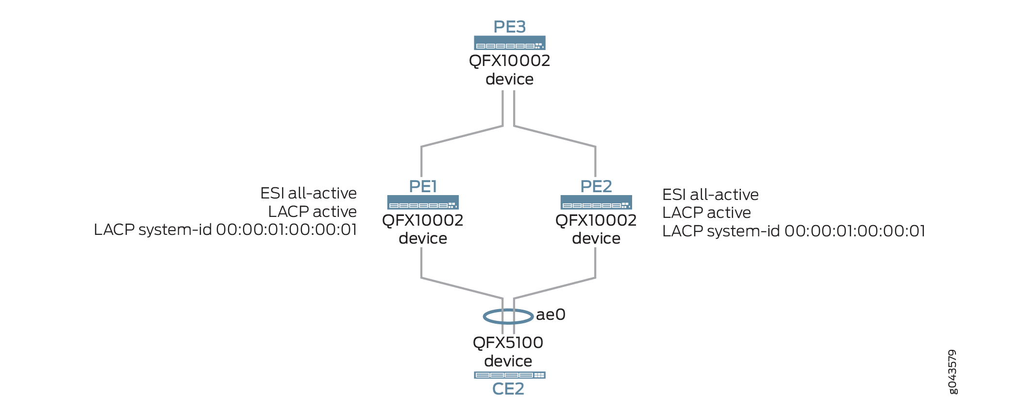 LACP Support in EVPN Active-Active Multihoming