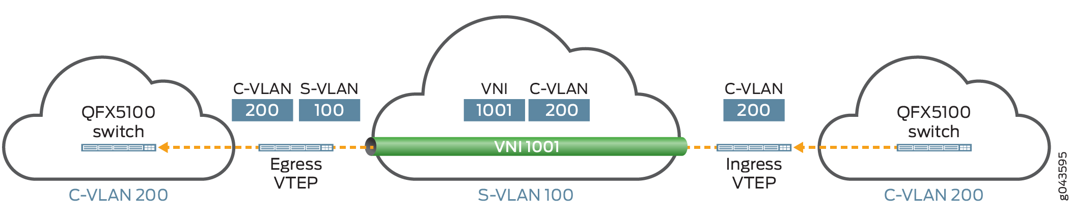 Mapping a Range of C-VLANs to an S-VLAN