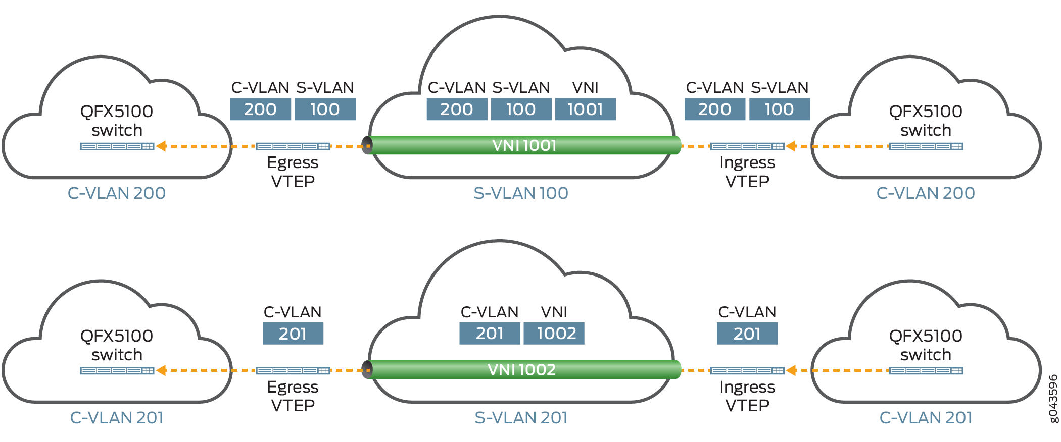 Retaining S-VLAN and C-VLAN Tags