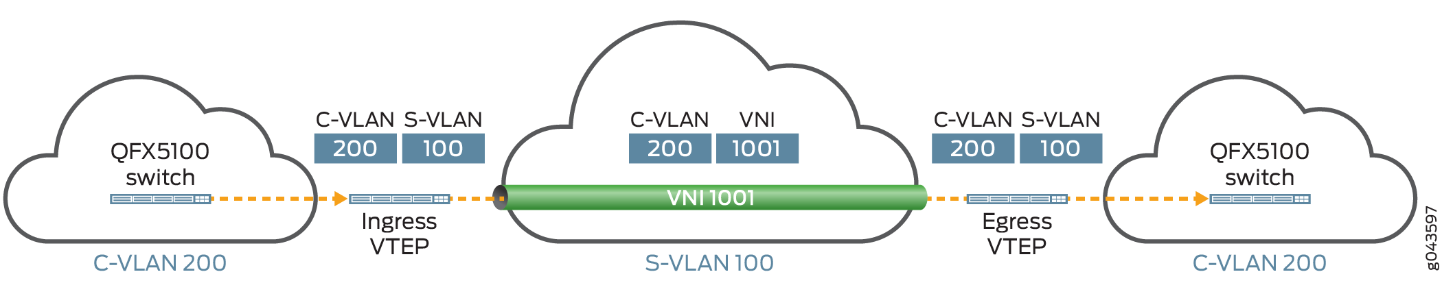 Popping and Later Pushing an S-VLAN Tag
