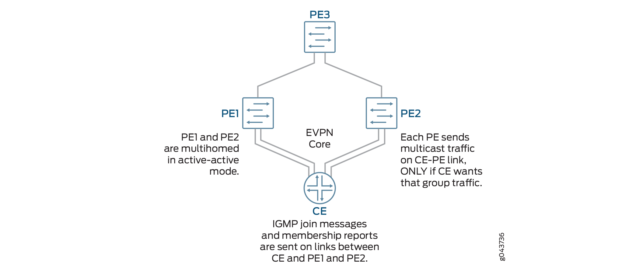 IGMP Snooping in an EVPN-VXLAN Environment