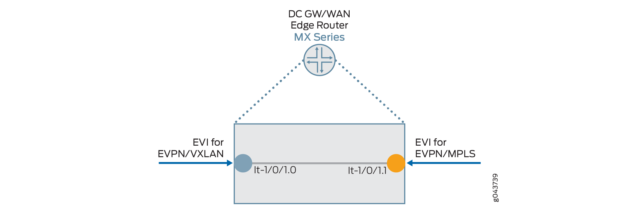 Logical Tunnel (lt-) Interface of DC GW/WAN Edge Router Configured to Interconnect EVPN-VXLAN and EVPN-MPLS Instances