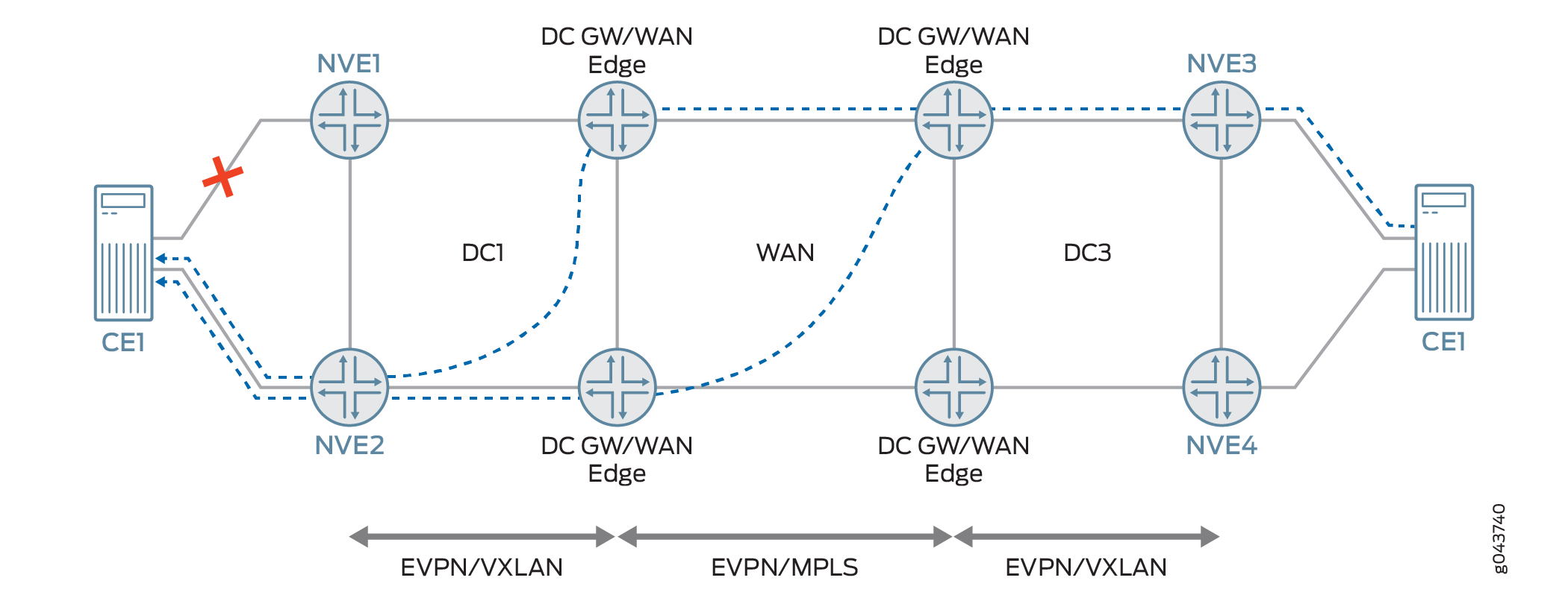 Load Balancing Among Redundant DC GW/WAN Edge Routers