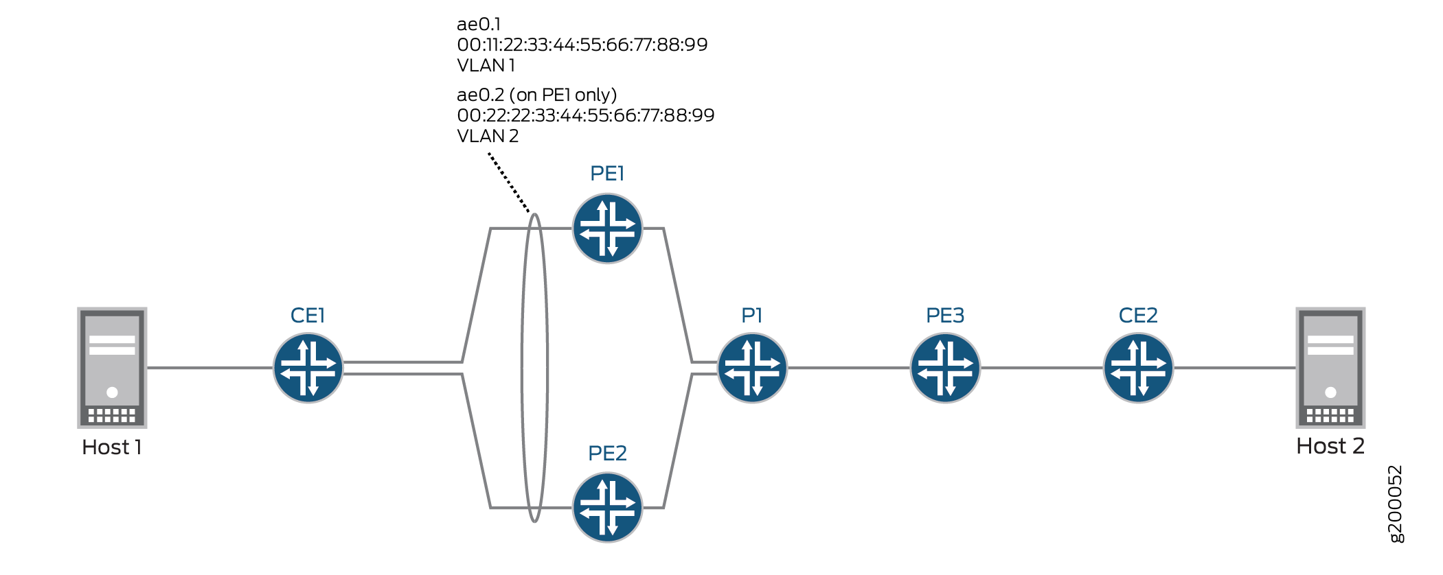 EVPN-MPLS Topology with Multihoming Active-Active