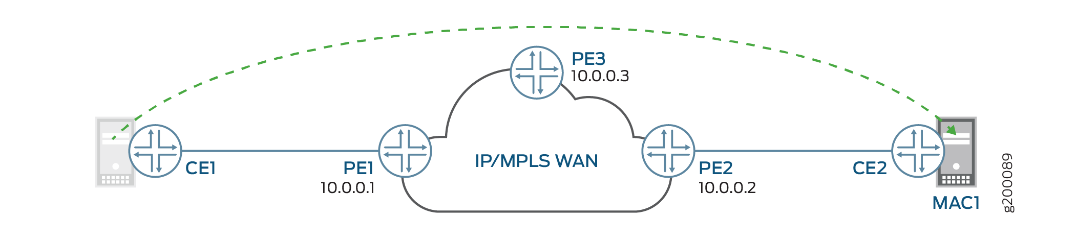 MAC Mobility in an EVPN Network