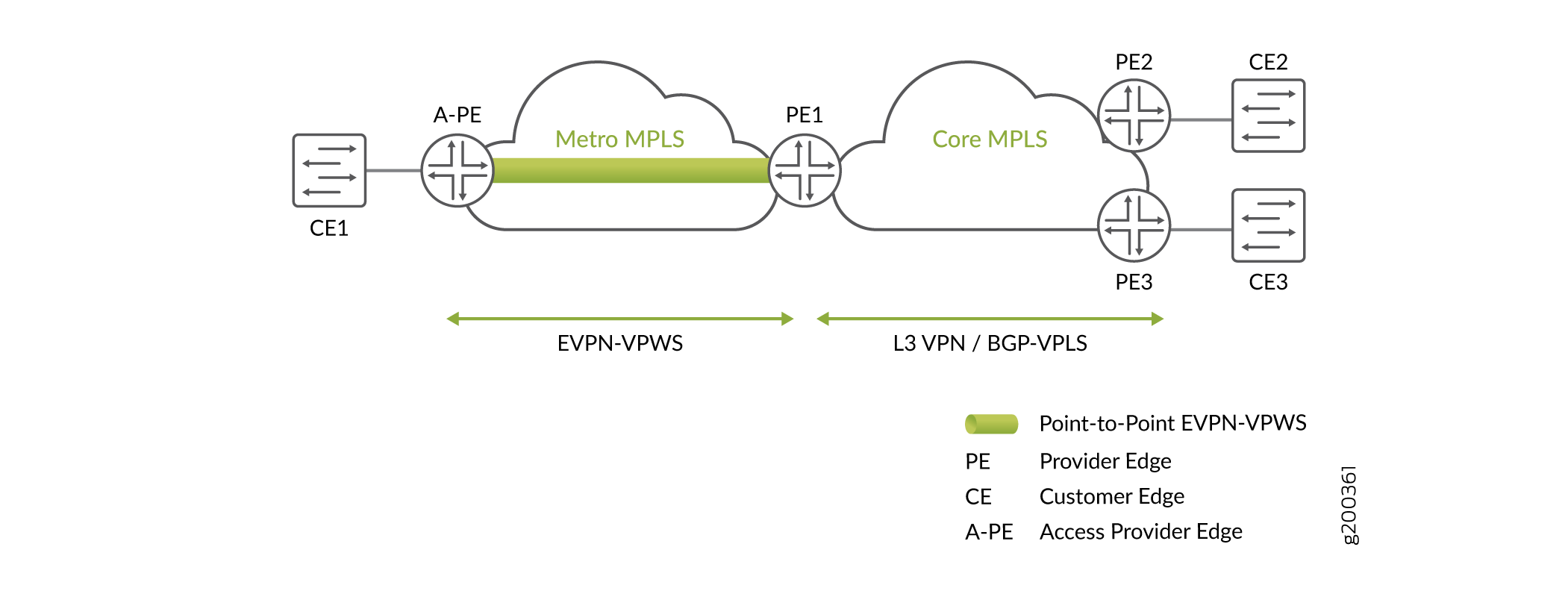 EVPN-VPWS with Pseudowire Subscriber Interface