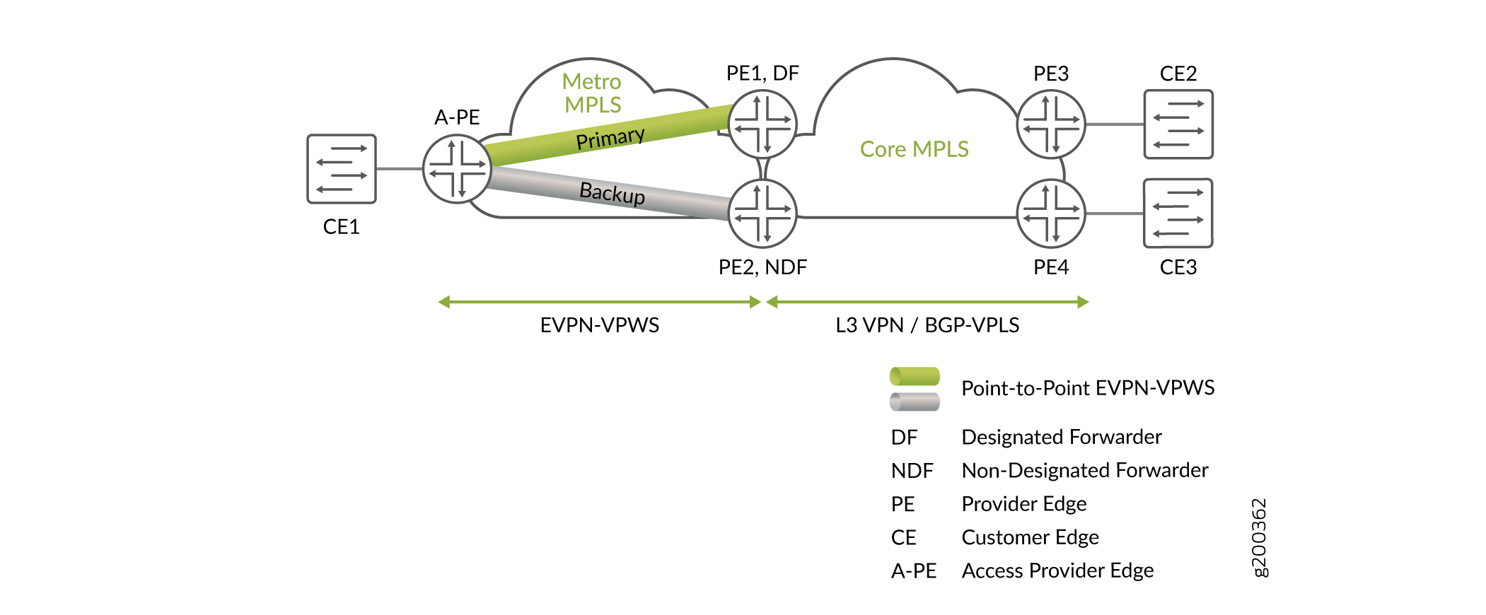 EVPN-VPWS Active/standby with Pseudowire Subscriber Interface