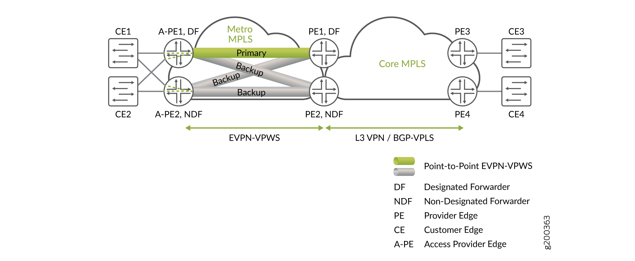 EVPN-VPWS Pseudowire Subscriber Interface Single Active