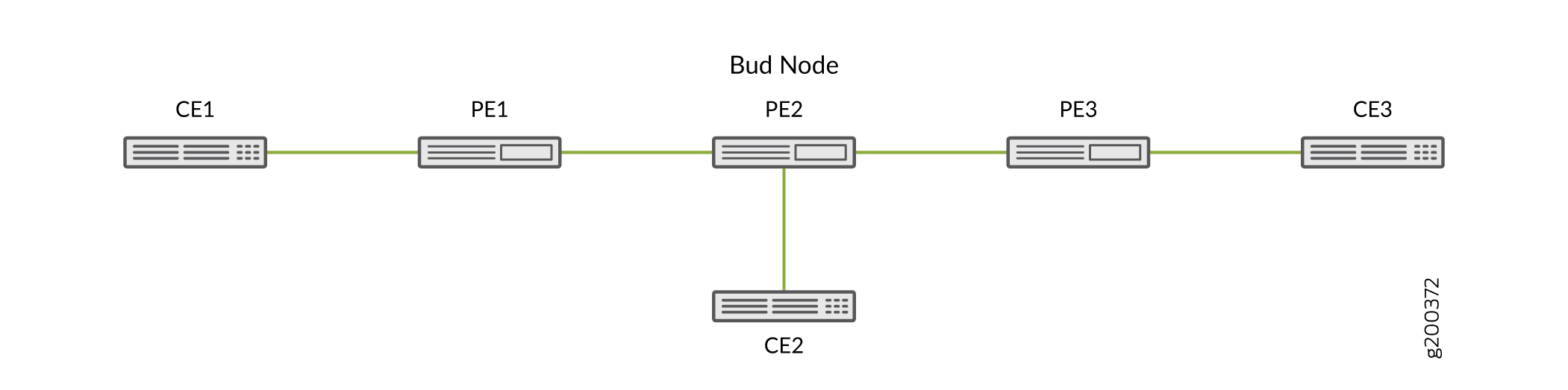Bud Node in an EVPN Network