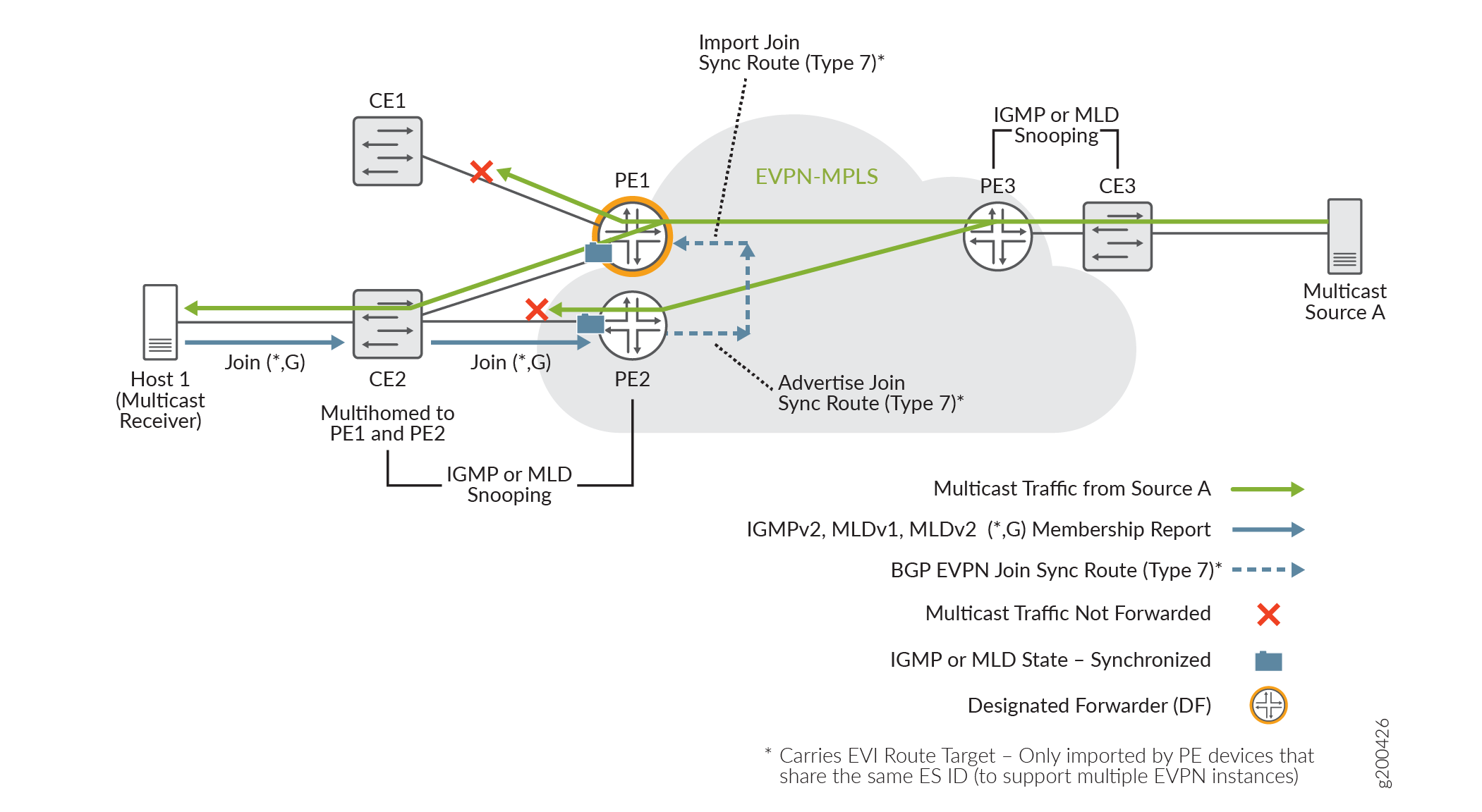 Multicast Forwarding for Multihomed Receivers in EVPN-MPLS on EX9200 Switches, MX Series Routers, and VMX Routers