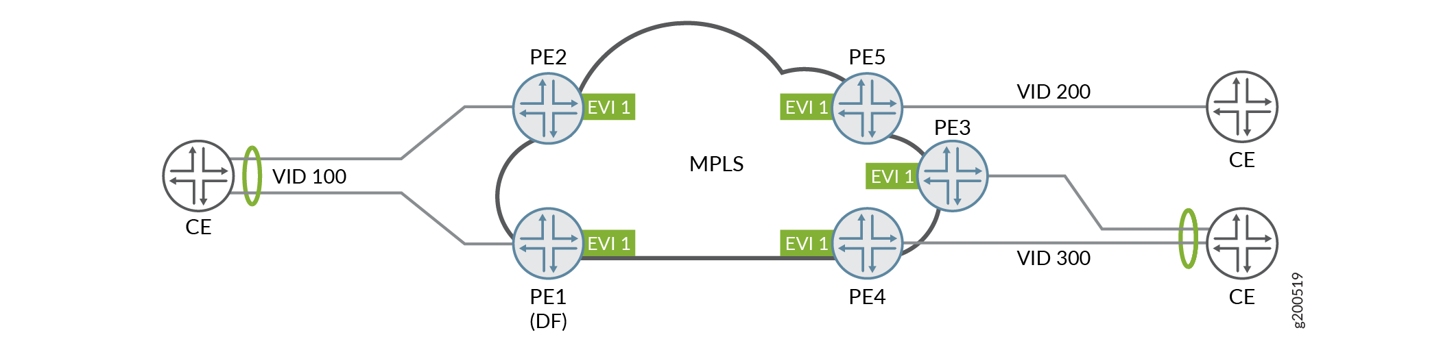 Multiple VIDs with VLAN Translation