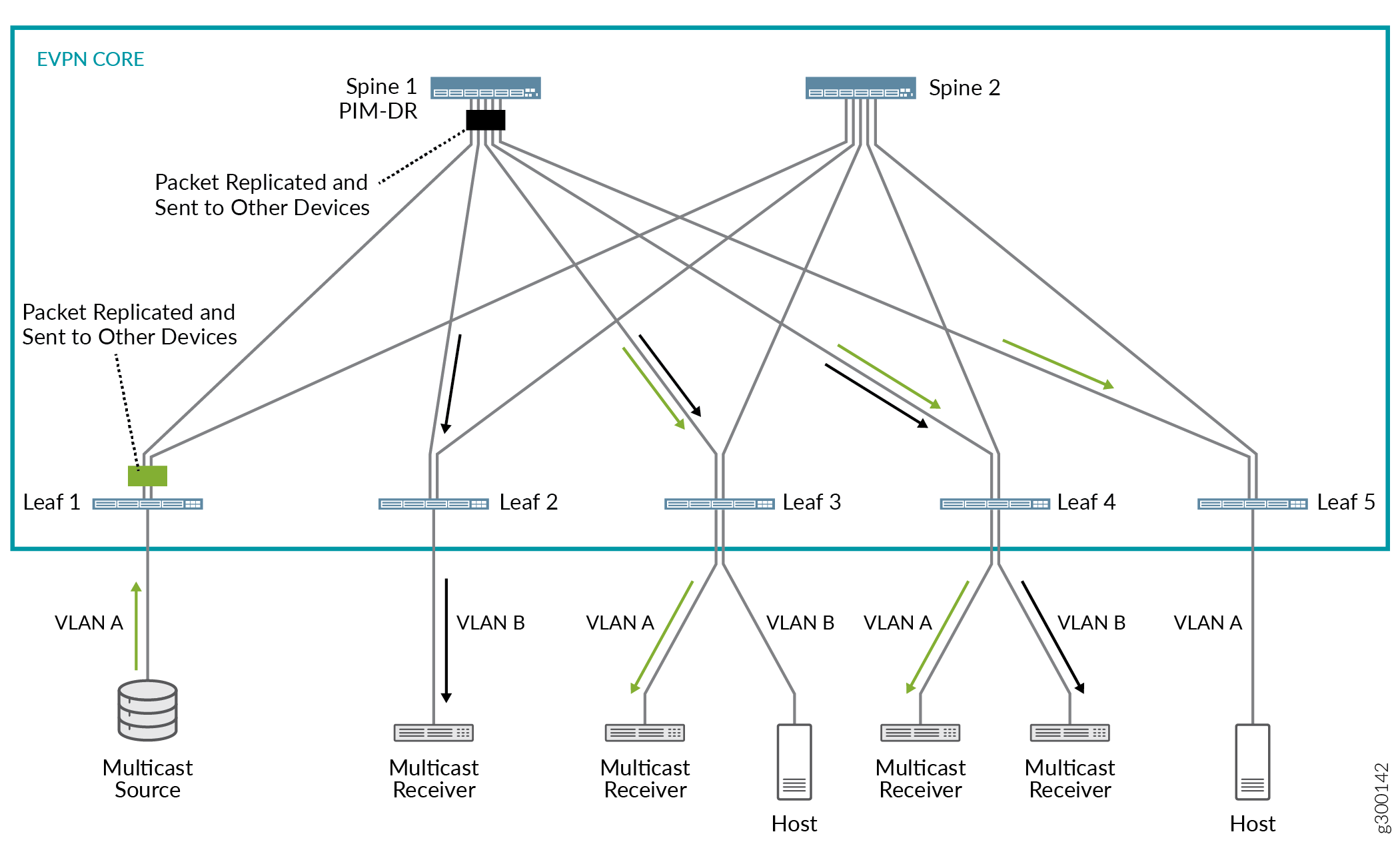 Inclusive Multicast Forwarding in a Centrally-Routed EVPN-VXLAN Network