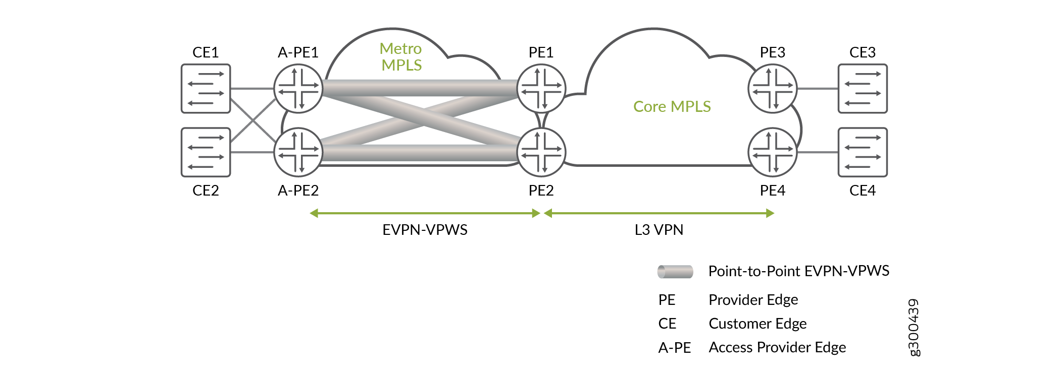 Multihomed network with EVPN-VPWS service terminating in a Layer 3 VPN