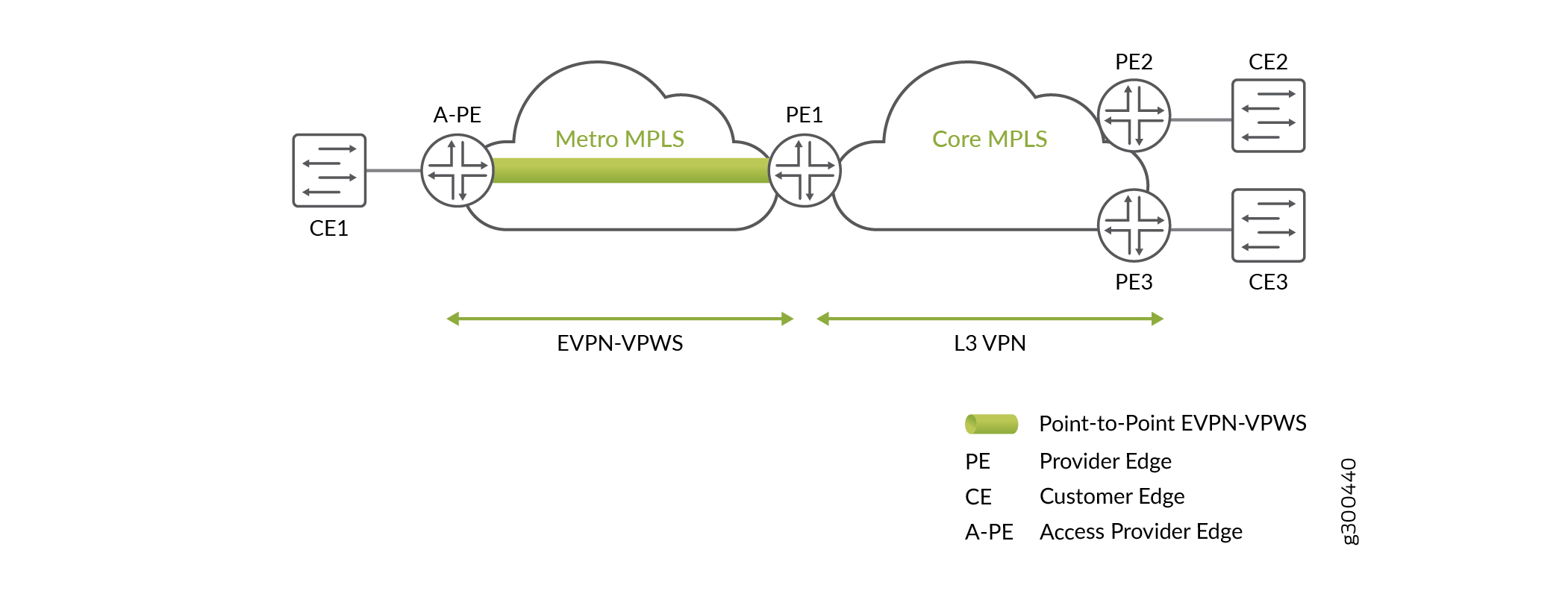 Single-homed network with EVPN-VPWS service terminating in a Layer 3 VPN
