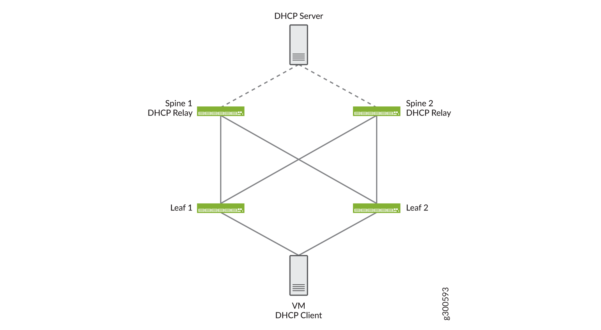 DHCP Relay Agent on Centrally-Routed Bridging Overlay