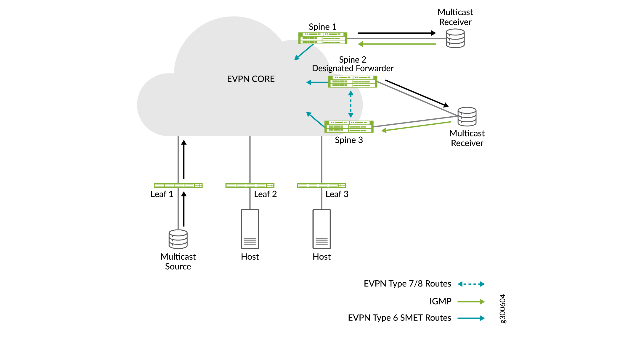 Intra-VLAN Multicast Traffic Flow with IGMP Snooping and Selective Multicast Forwarding