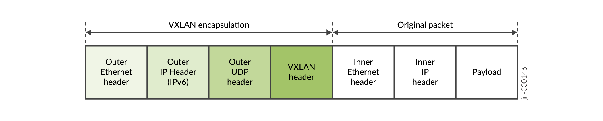 IPv6 Underlay VXLAN Packet Encapsulation