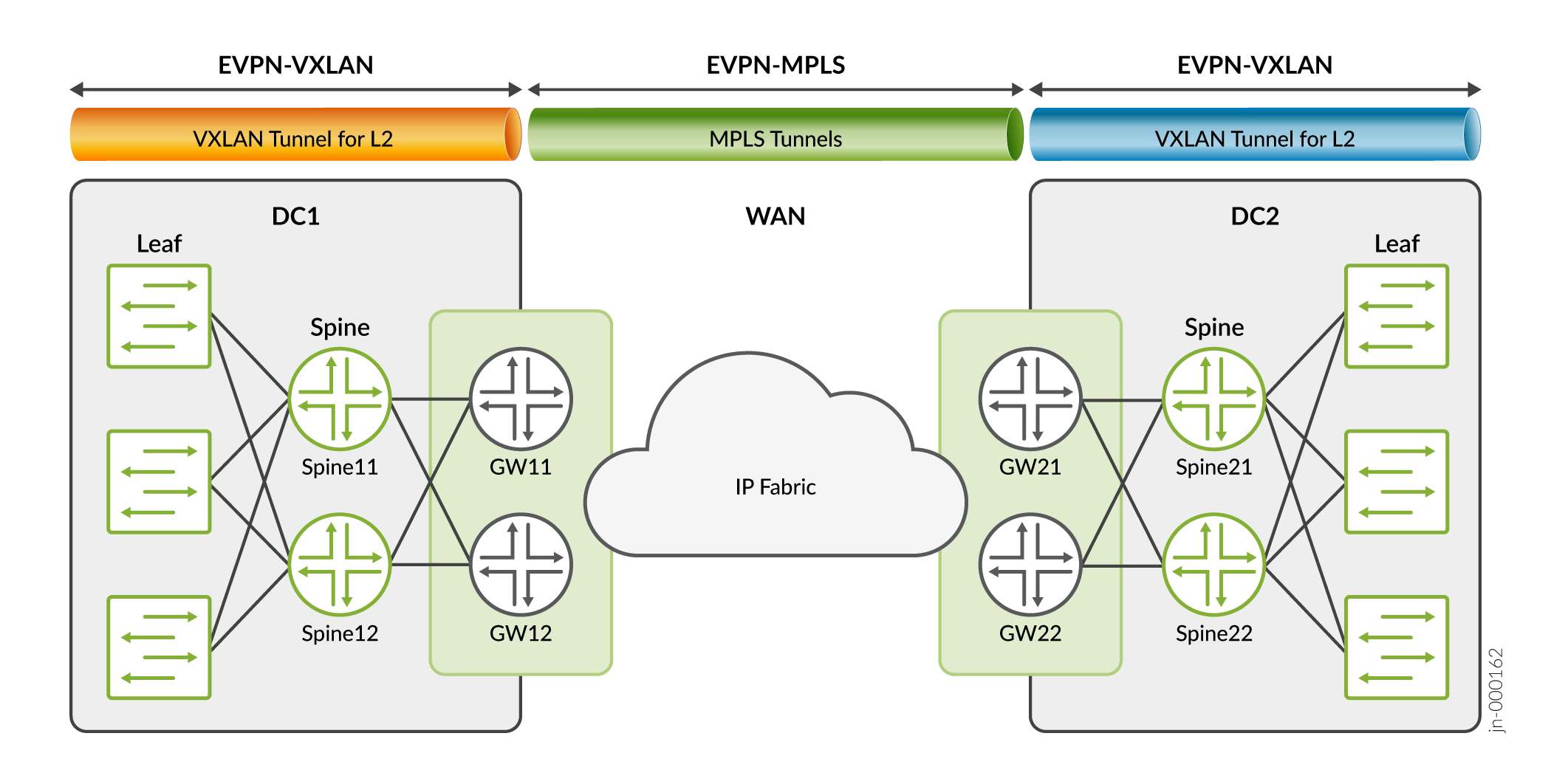 EVPN-VXLAN Data Center to EVPN-MPLS to EVPN-VXLAN Data Center