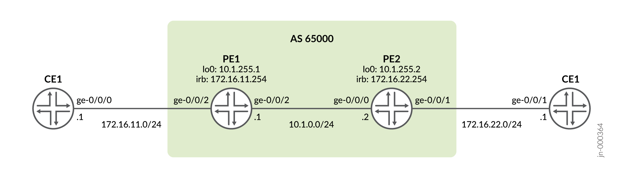 EVPN with IRB Solution