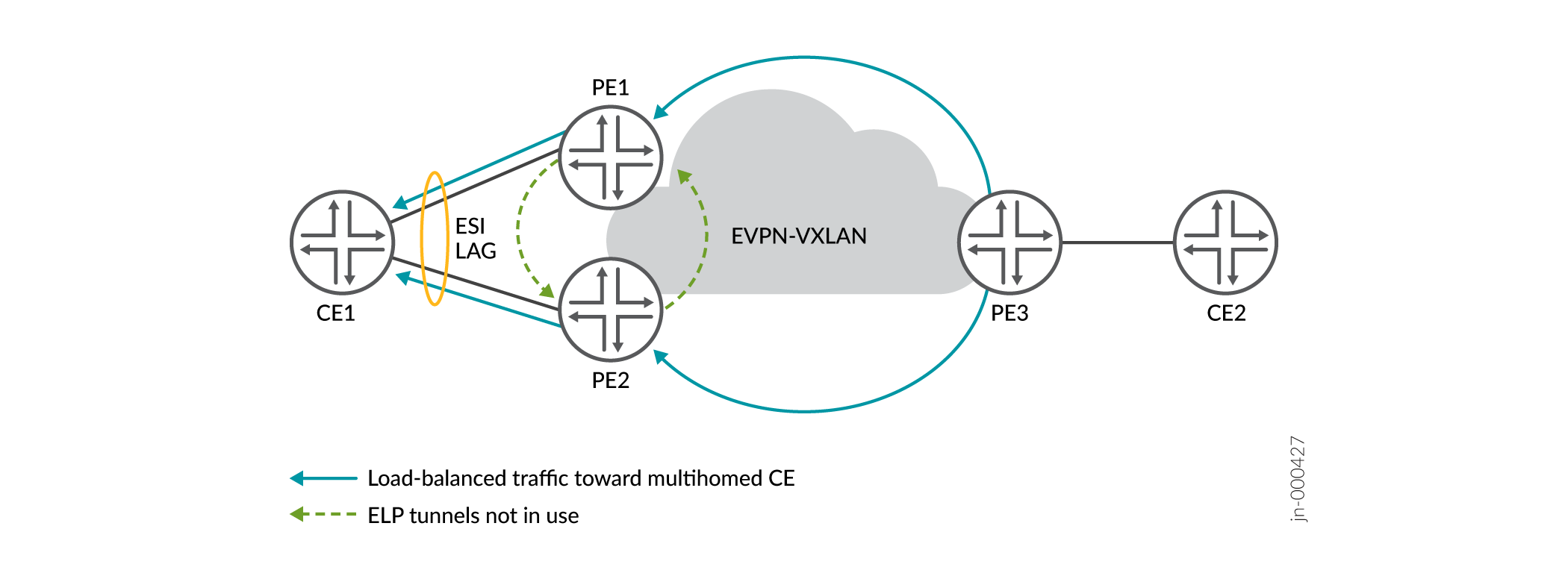 Load-Balanced Traffic to Multihomed CE with All ESI Links Up