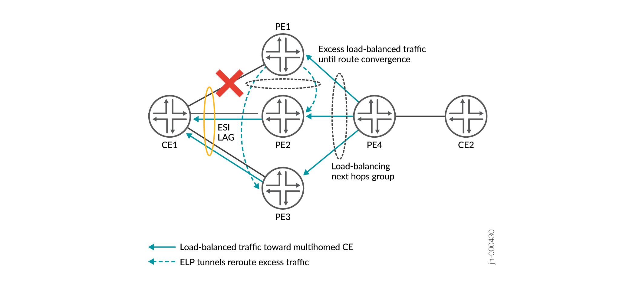 ELP Tunnels for Two or More Peer PE Devices