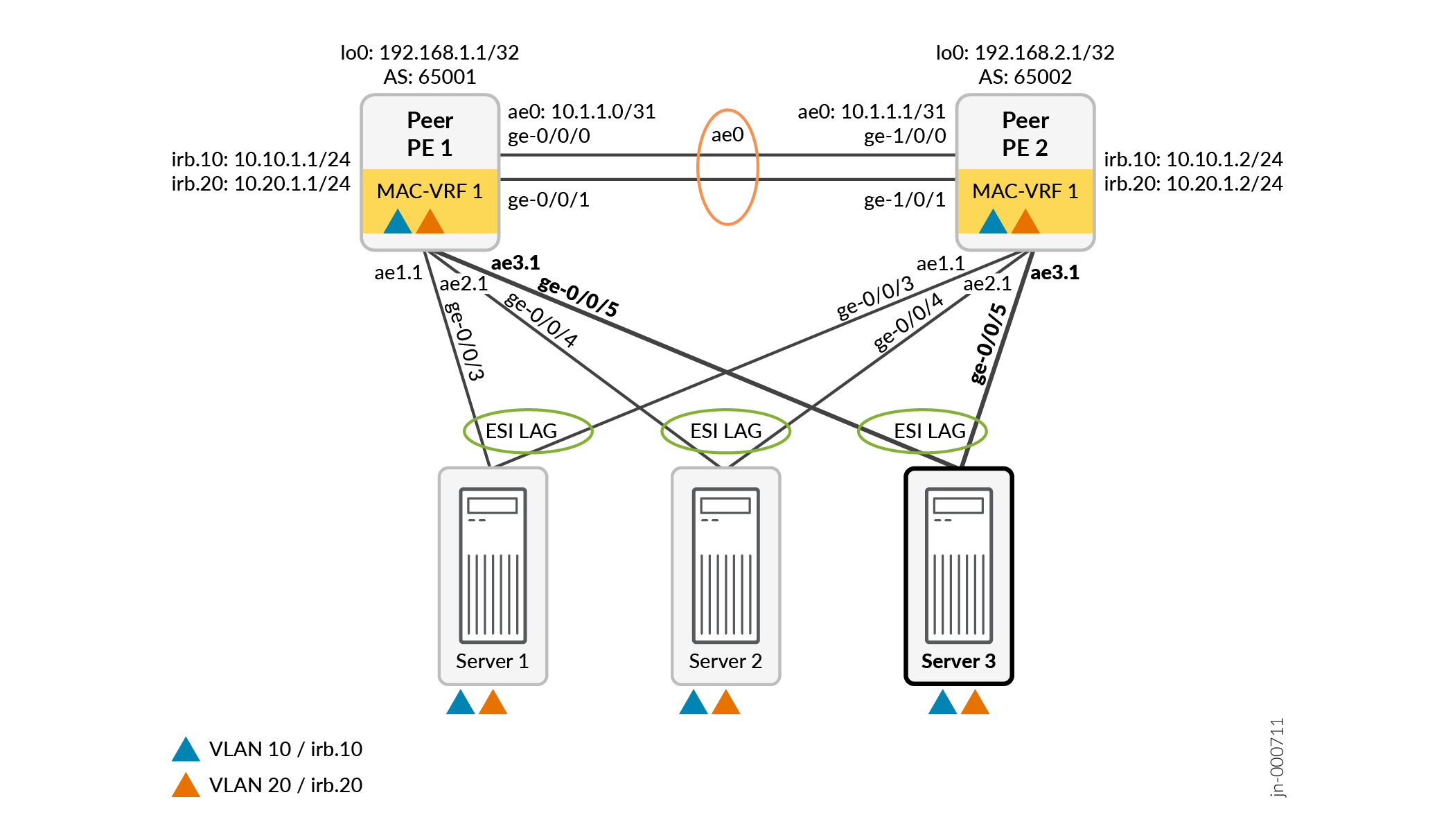 Easy EVPN LAG (EZLAG) Configuration Junos OS Juniper Networks