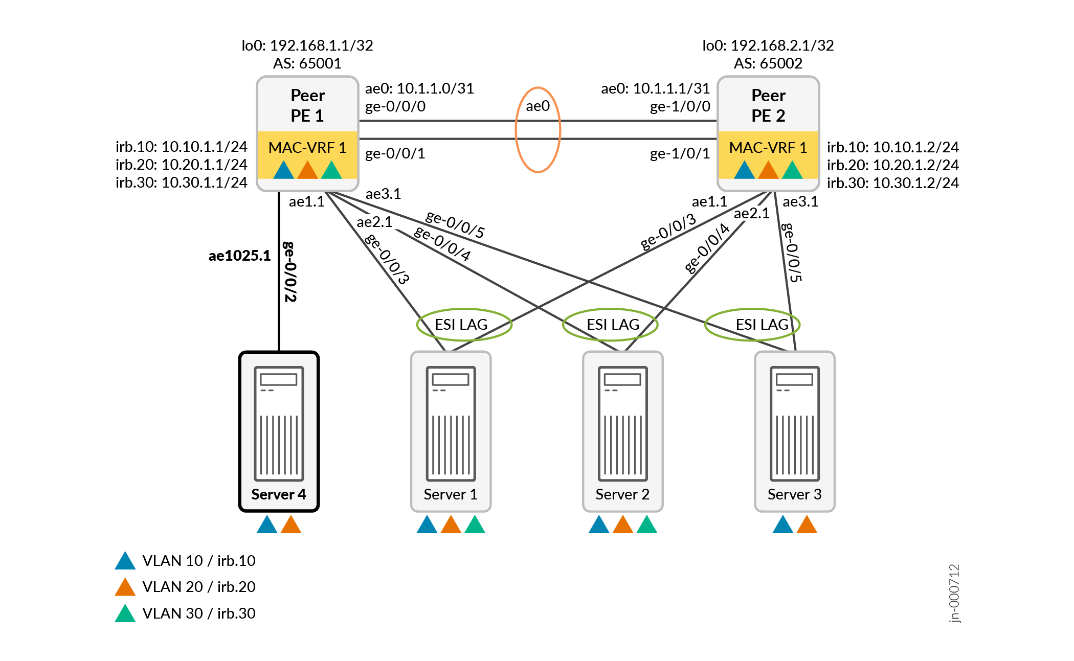 Easy EVPN LAG (EZLAG) Configuration Junos OS Juniper Networks