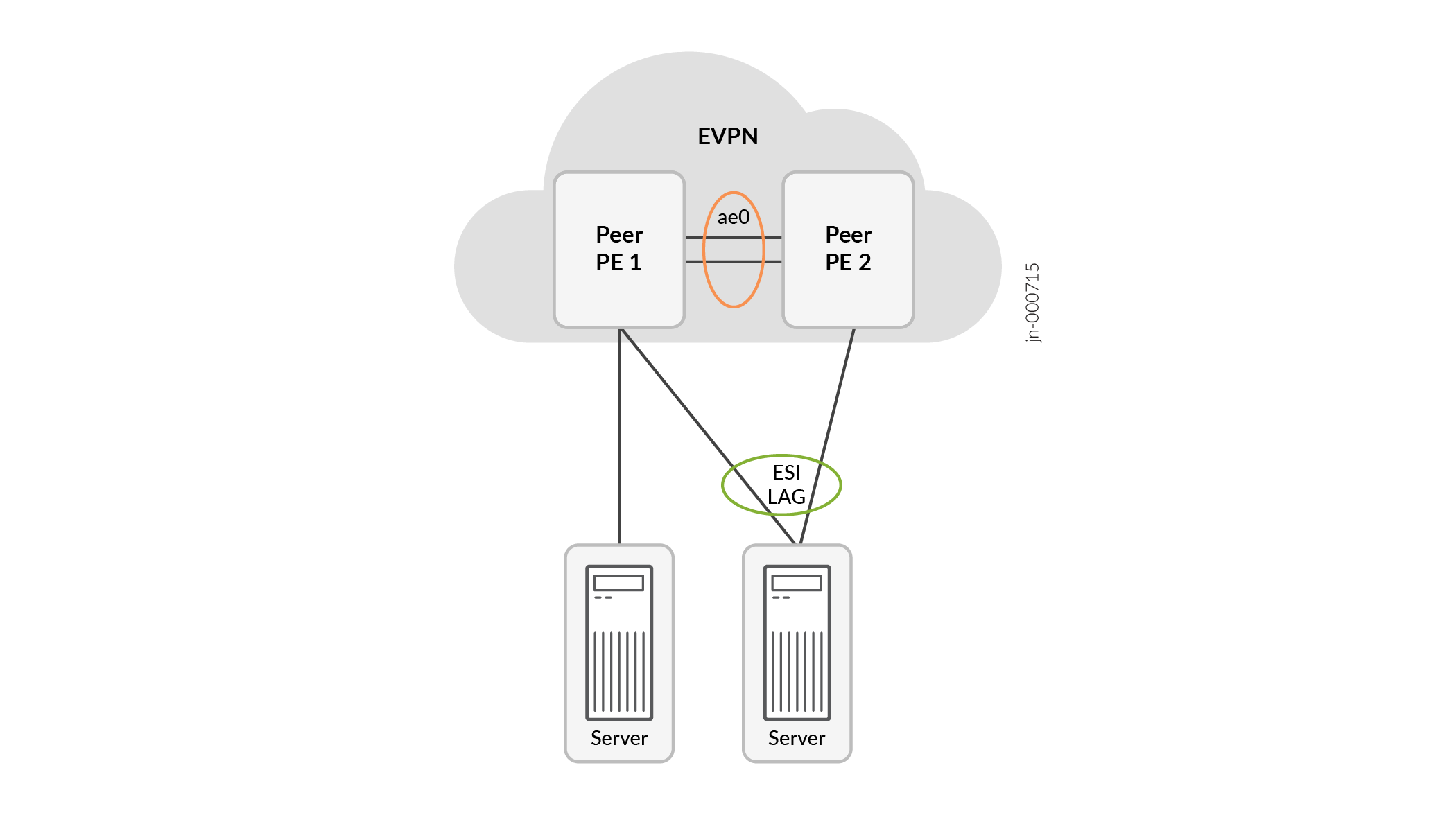 Easy EVPN LAG (EZLAG) Configuration Junos OS Juniper Networks