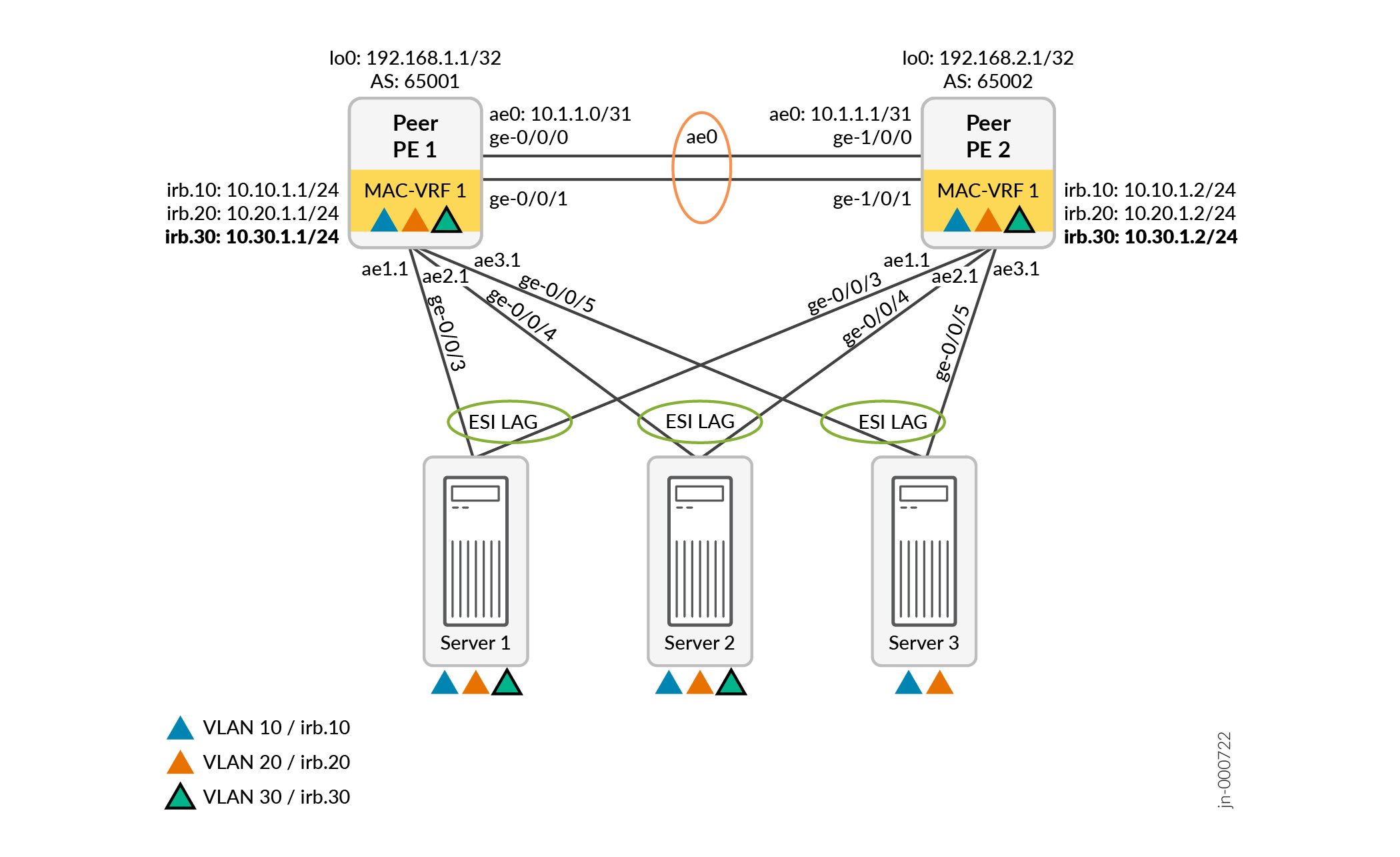Easy EVPN LAG (EZLAG) Configuration Junos OS Juniper Networks