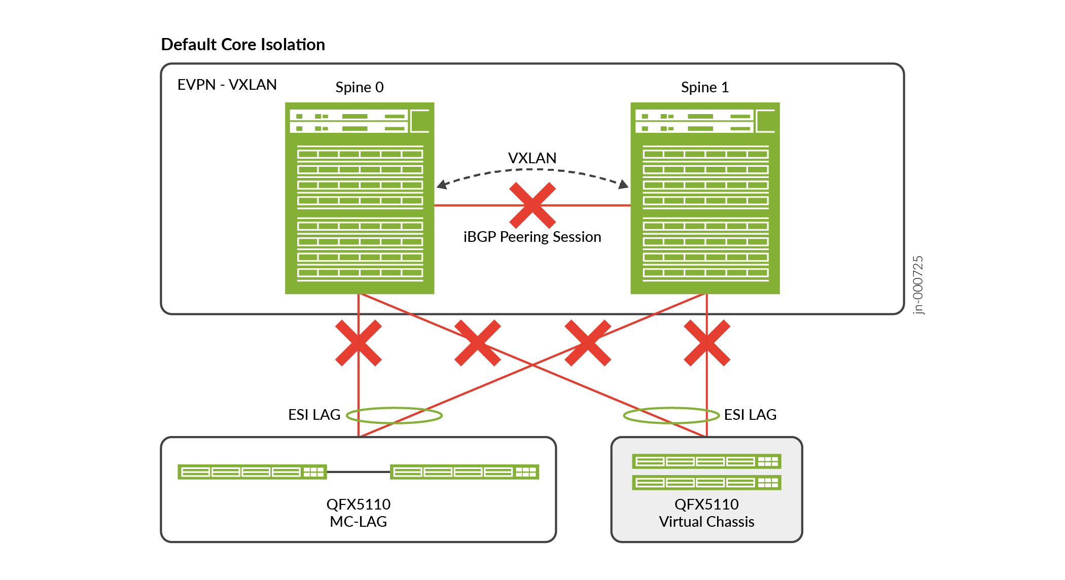 EVPN-VXLAN Default Core Isolation