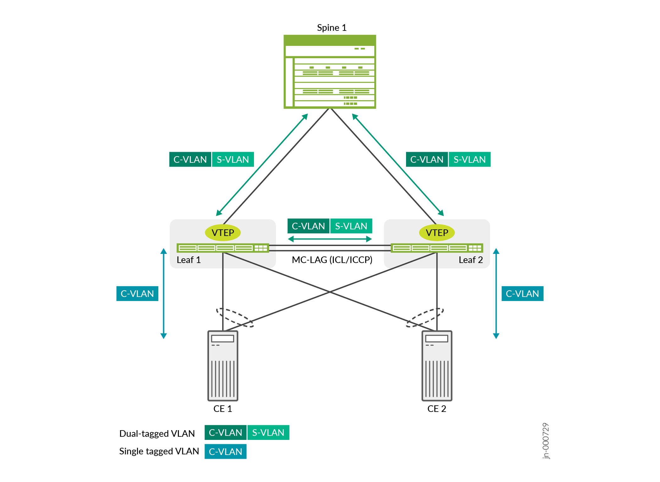 VLANs in a Spine-and-Leaf Network