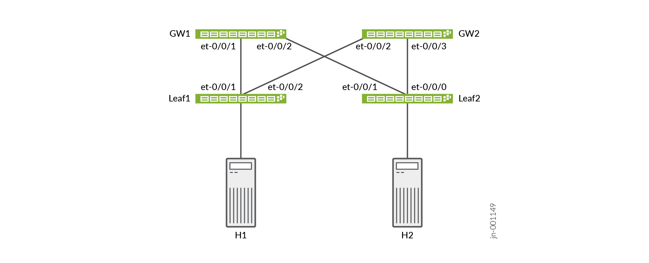 Network topology diagram showing gateway devices GW1 and GW2, leaf switches Leaf1 and Leaf2, and host devices H1 and H2. GW1 and GW2 interconnect and link to Leaf1 and Leaf2. Leaf1 connects to H1, Leaf2 to H2, illustrating a data center setup with redundancy.