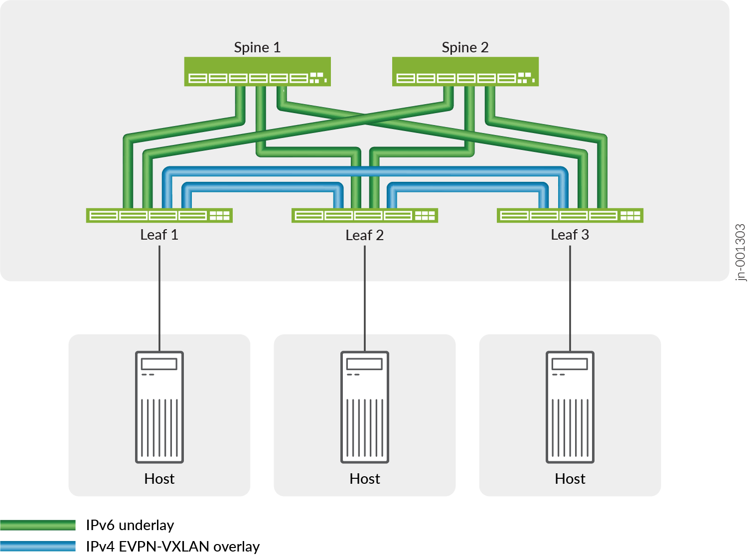 Network topology of IPv4 EVPN-VXLAN overlay with an IPv6 underlay