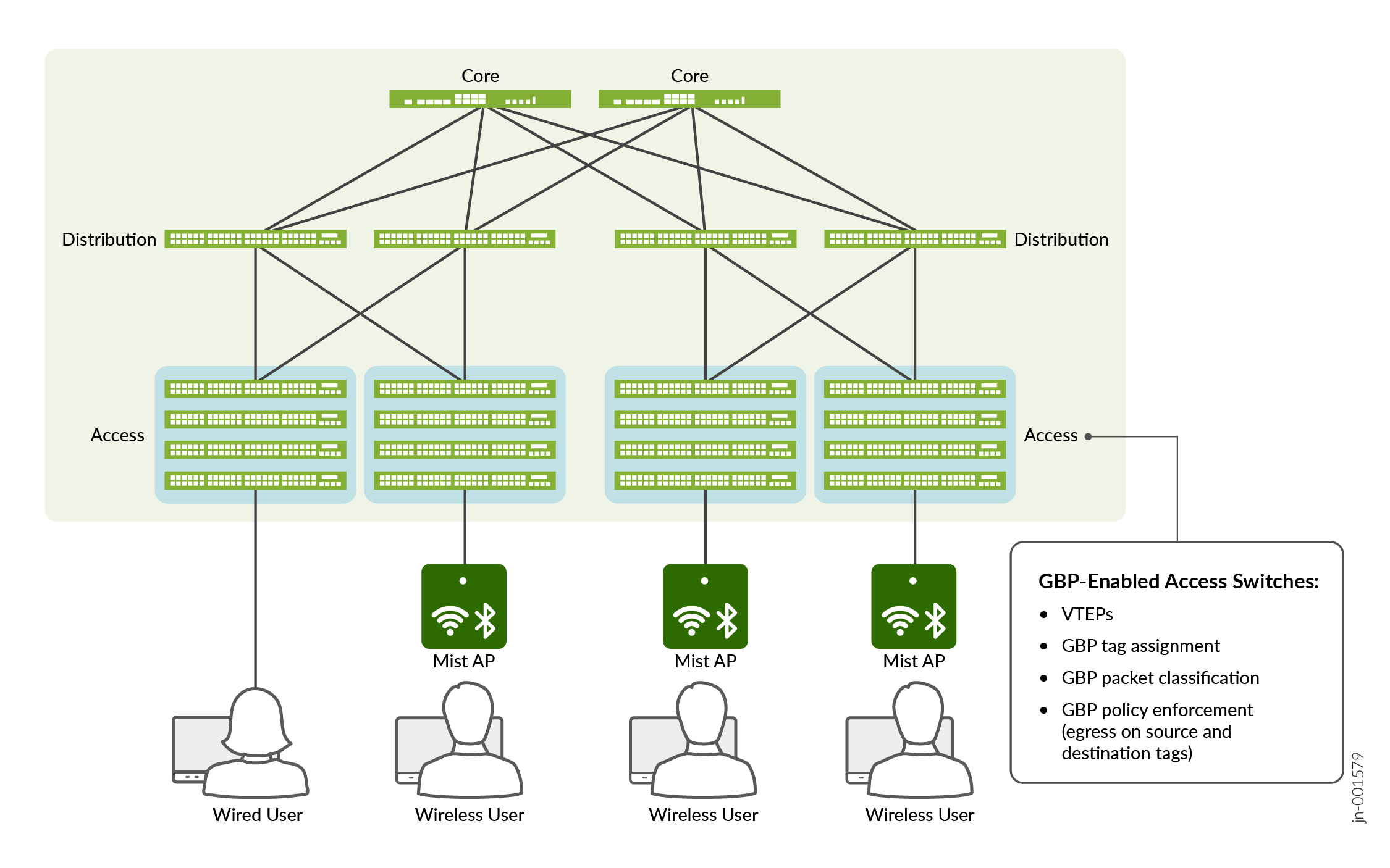 Large Campus IP Clos Network