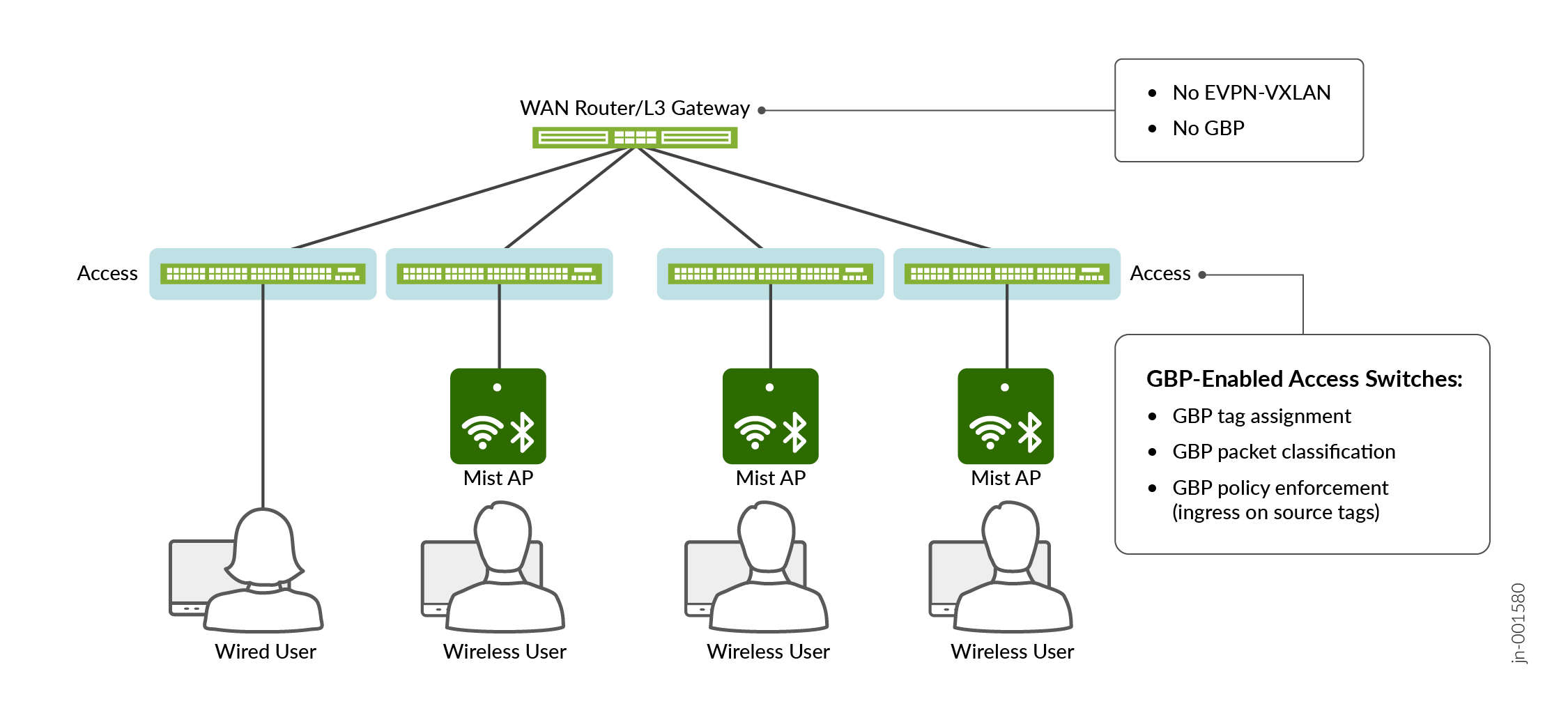 GBP in Layer 2 Branch Network