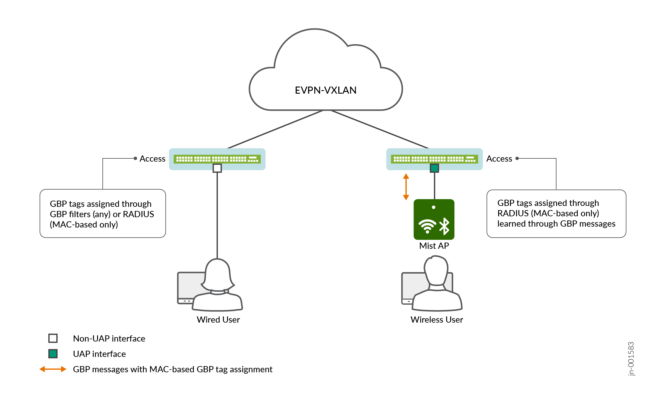Unified Access Policy in an EVPN-VXLAN Network