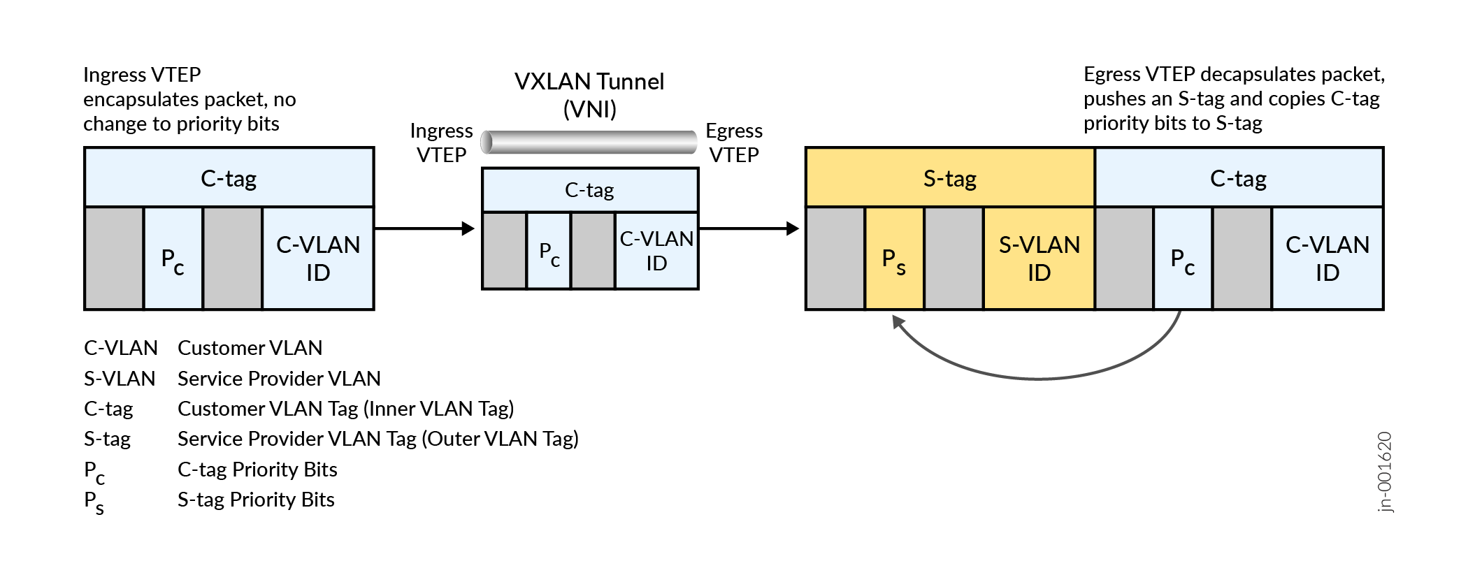Single-tagged Packet with S-tag Pushed at Egress