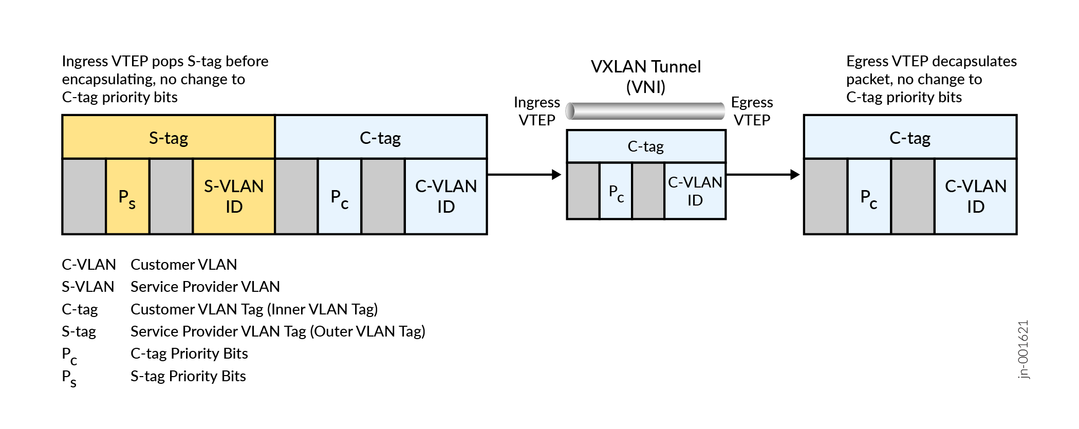 Double-tagged Packet with S-tag Popped at Ingress