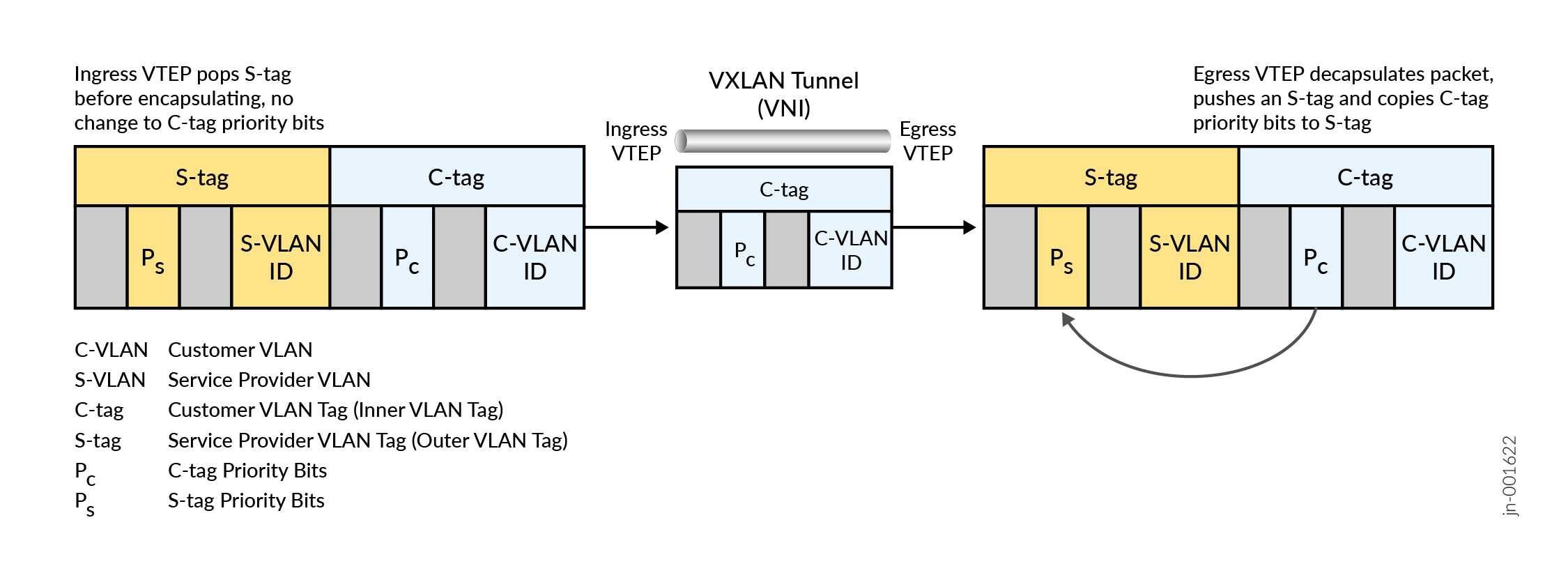 Double-tagged Packet with S-tag Popped at Ingress and S-tag Pushed at Egress