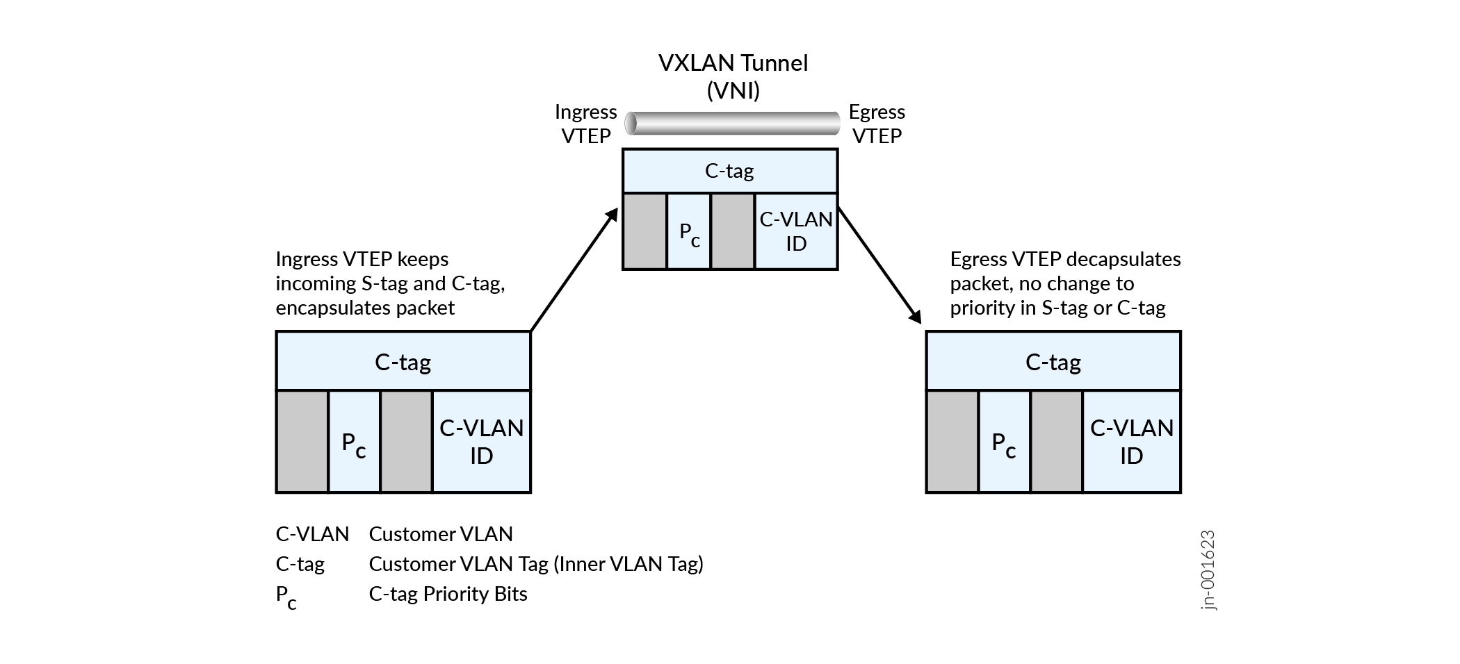 Single-tagged Packet Forwarded Transparently