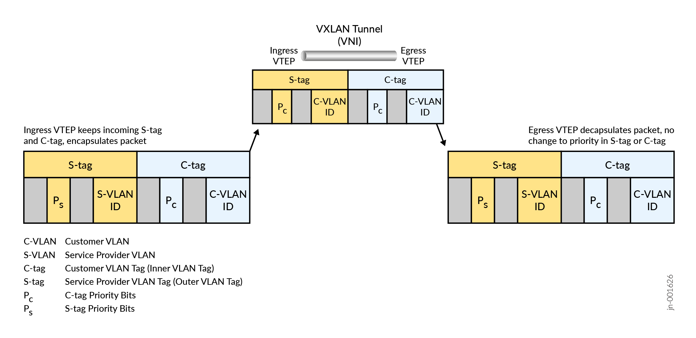 Double-tagged Packet Forwarded Transparently