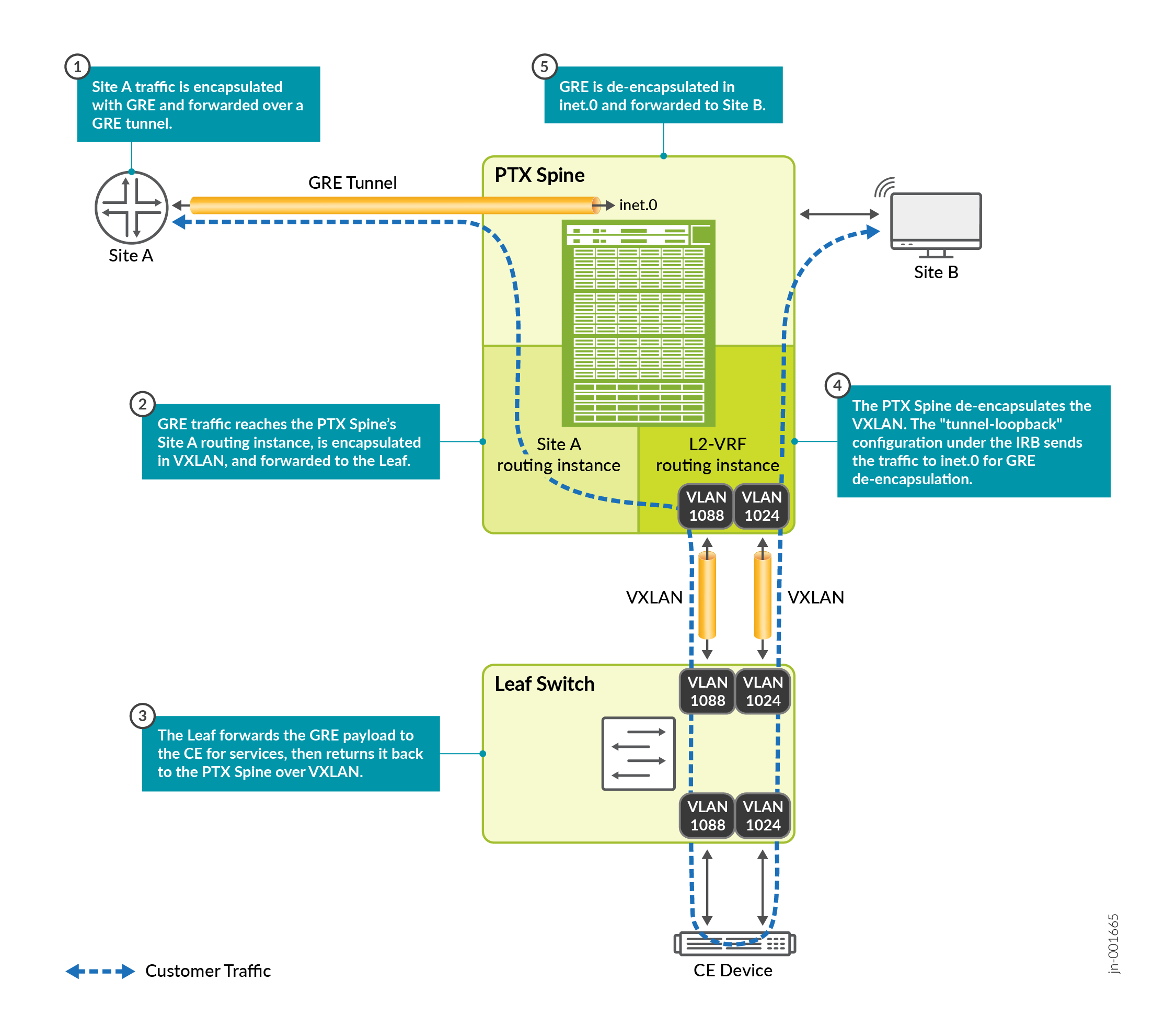 Network using GRE over VXLAN for Transit Traffic
