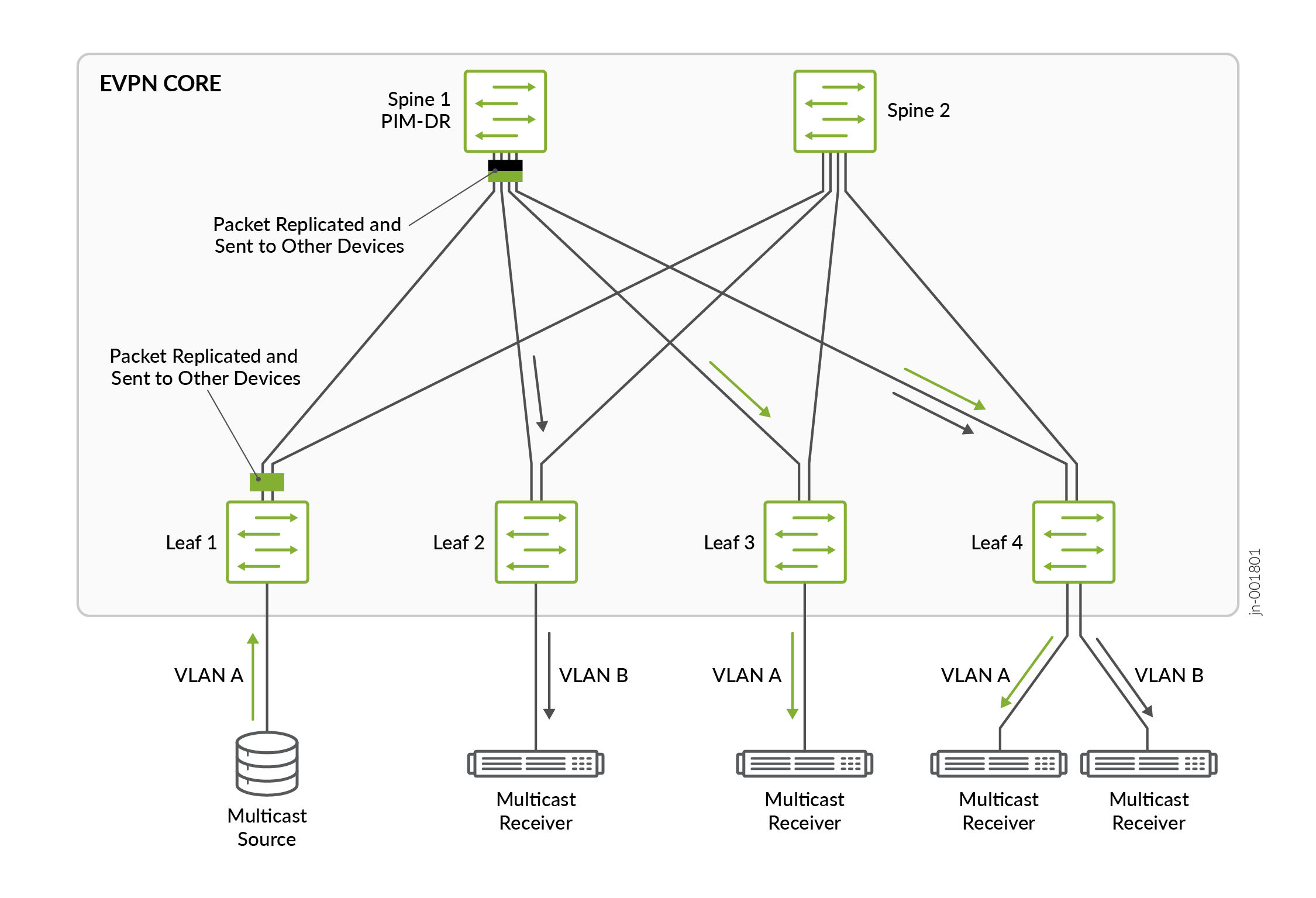 Network topology showing EVPN core with multicast traffic in spine-leaf architecture. Spine switches: Spine 1 (PIM-DR), Spine 2. Leaf switches: Leaf 1, Leaf 2, Leaf 3, Leaf 4. Multicast source on Leaf 1 VLAN A. Receivers on Leaf 2, Leaf 3, Leaf 4 VLAN A and B. Traffic flow indicated by arrows.