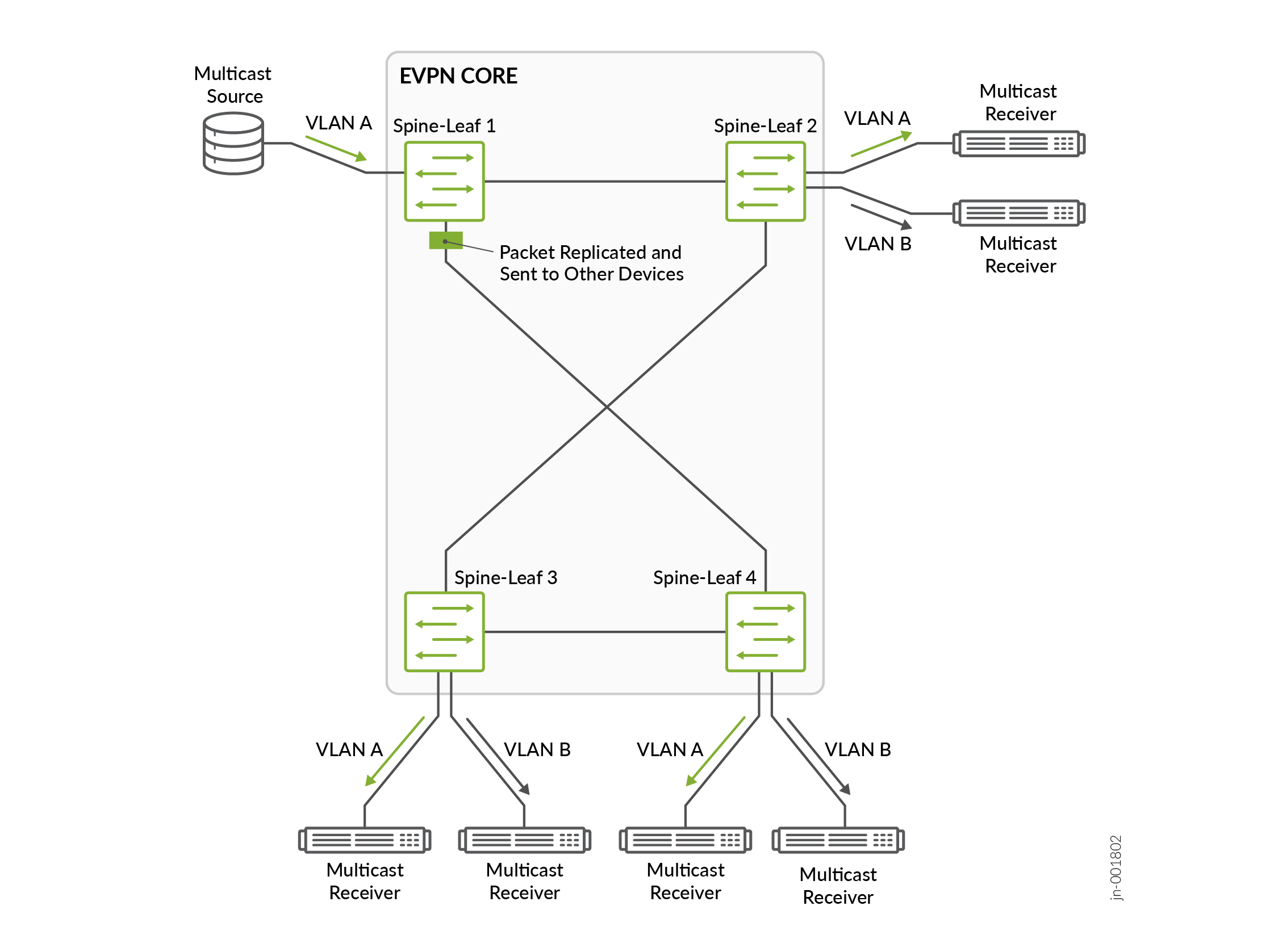 Network topology diagram of an EVPN core with a spine-leaf architecture. Features a multicast source on VLAN A, four spine-leaf switches routing and replicating multicast packets on VLANs A and B across the network, multicast receivers on leaf switches receiving the traffic.