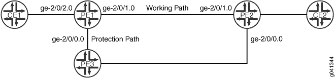 Connection Protection Using a Pseudowire Configured through Router PE3 as the Protection Path